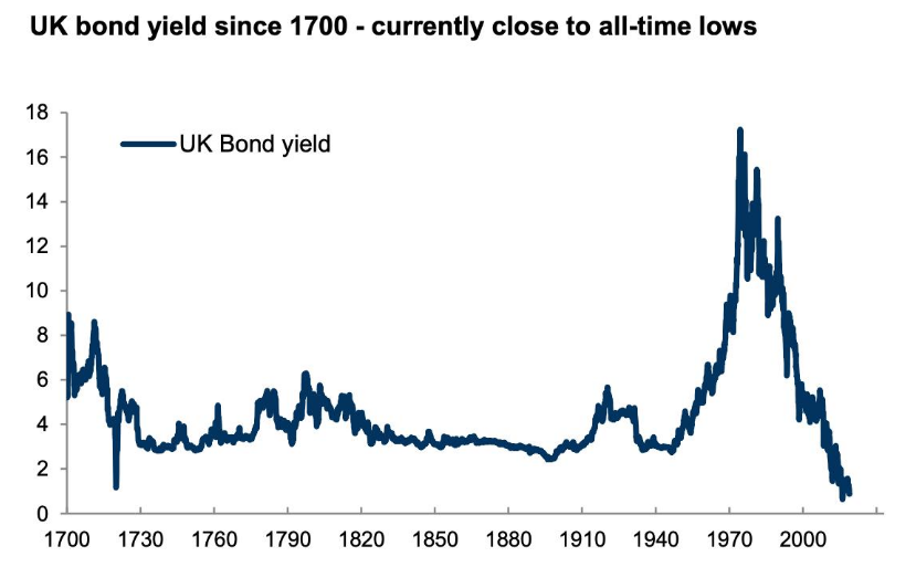 Desempeño bonos UK ultimos 200 años
